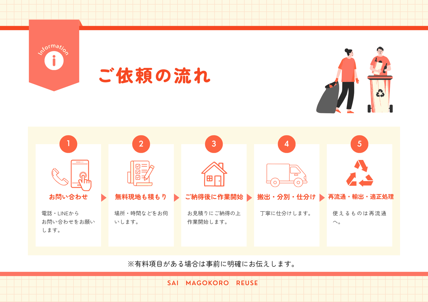 ご依頼の流れ：①お問い合わせ②無料現地見積もり③ご納得後に作業開始④搬出・分別・仕分け⑤再流通・輸出・適正処理