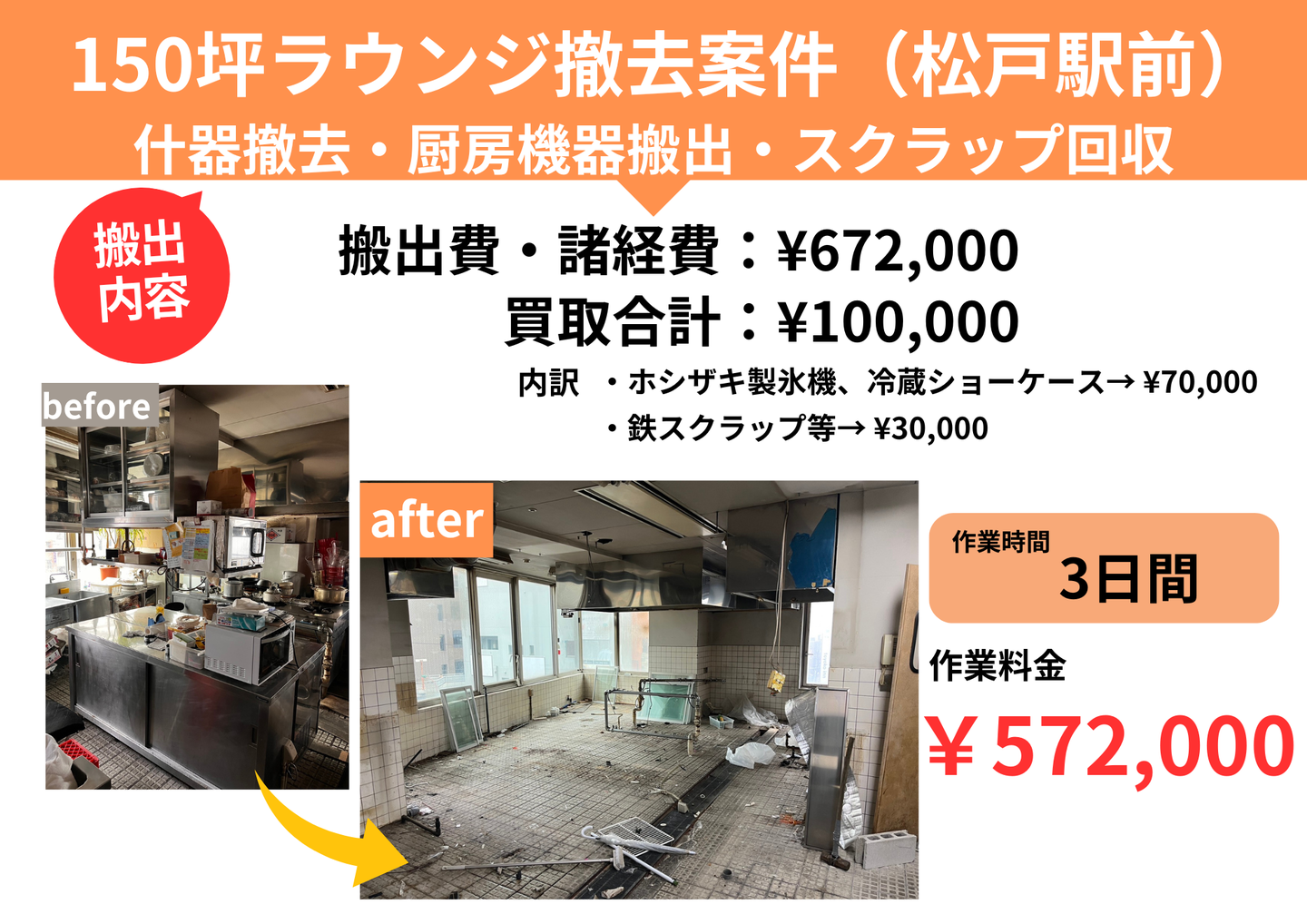 施工事例：松戸駅前150坪ラウンジの什器撤去・厨房機器搬出・スクラップ回収。搬出費672,000円・買取10万円・作業3日間のビフォーアフター写真