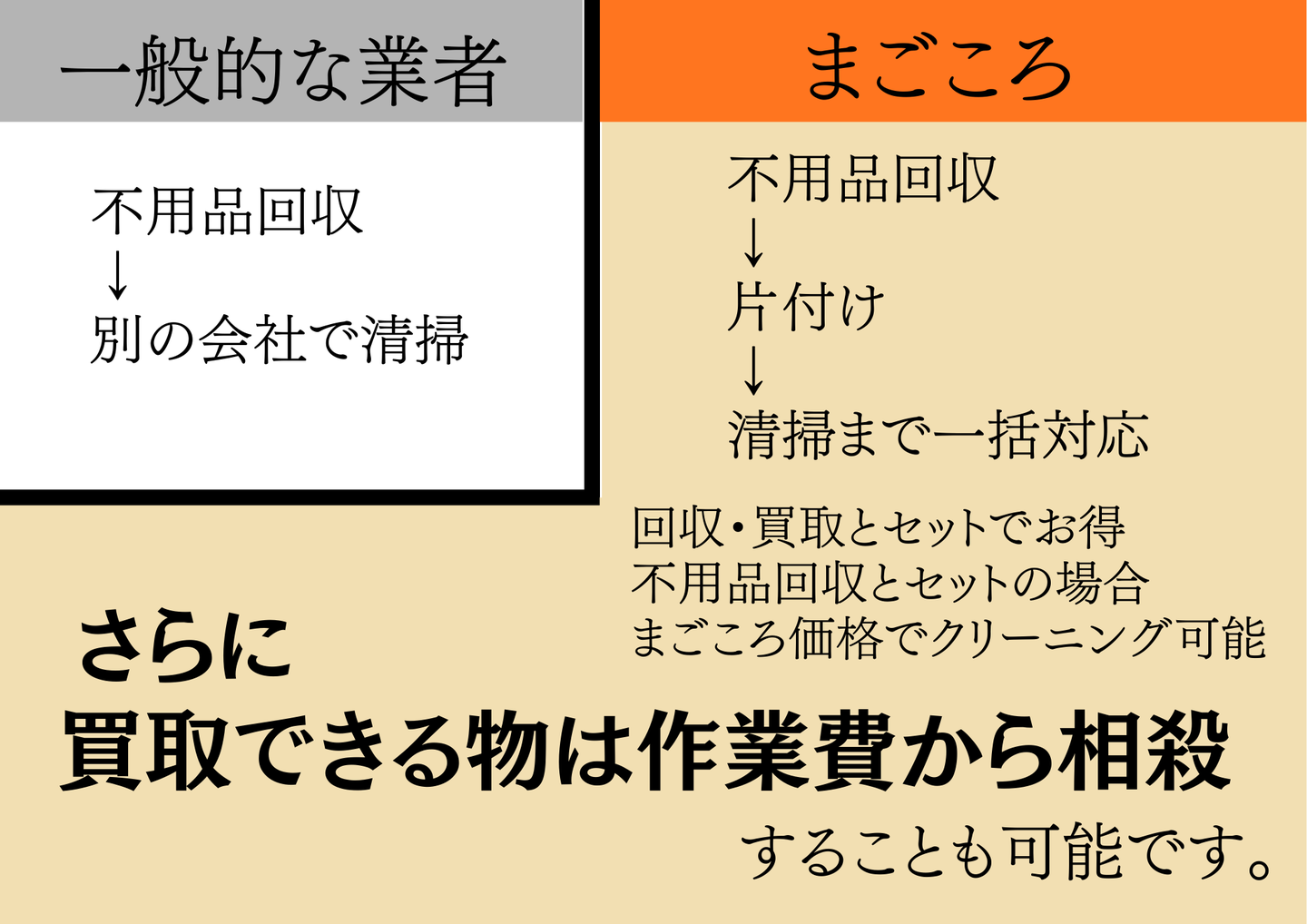 一般的な業者（回収と清掃が別会社）とまごころ（不用品回収→片付け→清掃まで一括対応）の比較。回収買取とセットでまごころ価格でクリーニング可能